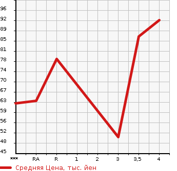 Аукционная статистика: График изменения цены VOLVO Вольво  V70 NULL  2000 в зависимости от аукционных оценок