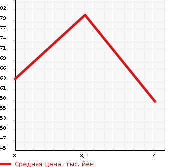 Аукционная статистика: График изменения цены VOLVO Вольво  V70 NULL  2001 в зависимости от аукционных оценок