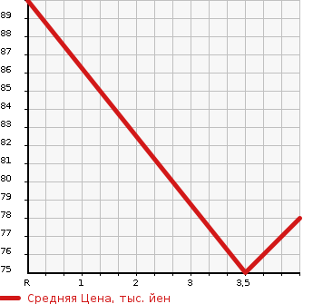 Аукционная статистика: График изменения цены VOLVO Вольво  V70 NULL  2002 в зависимости от аукционных оценок