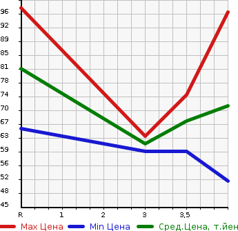 Аукционная статистика: График изменения цены VOLVO Вольво  V70 NULL  2004 в зависимости от аукционных оценок