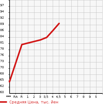 Аукционная статистика: График изменения цены VOLVO Вольво  V70 NULL  2005 в зависимости от аукционных оценок