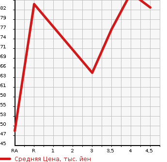 Аукционная статистика: График изменения цены VOLVO Вольво  V70 NULL  2007 в зависимости от аукционных оценок