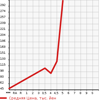 Аукционная статистика: График изменения цены VOLVO Вольво  V70 NULL  2008 в зависимости от аукционных оценок