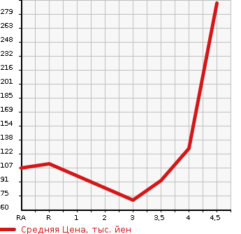Аукционная статистика: График изменения цены VOLVO Вольво  V70 NULL  2010 в зависимости от аукционных оценок