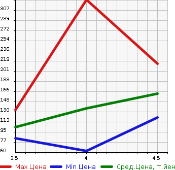 Аукционная статистика: График изменения цены VOLVO Вольво  V70 NULL  2011 в зависимости от аукционных оценок