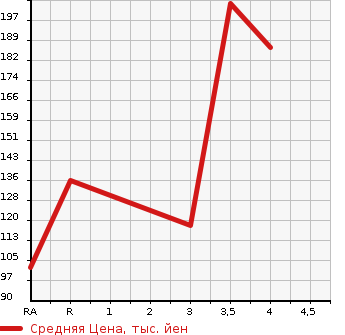 Аукционная статистика: График изменения цены VOLVO Вольво  V70 NULL  2012 в зависимости от аукционных оценок