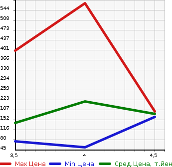 Аукционная статистика: График изменения цены VOLVO Вольво  V70 NULL  2013 в зависимости от аукционных оценок