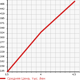 Аукционная статистика: График изменения цены VOLVO Вольво  V70 NULL  2015 в зависимости от аукционных оценок