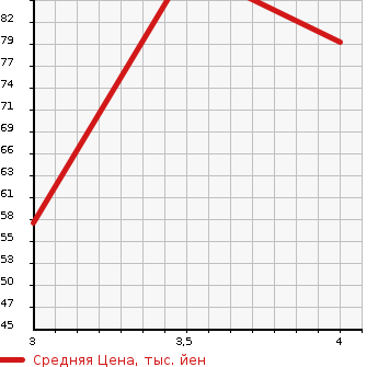 Аукционная статистика: График изменения цены VOLVO Вольво  V50 NULL  2010 2000 MB4204S  в зависимости от аукционных оценок