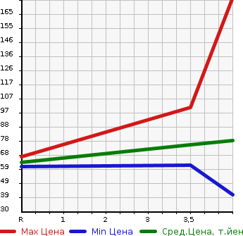 Аукционная статистика: График изменения цены VOLVO Вольво  V50 NULL  2011 2000 MB4204S 2.0E ACTIVE PLUS в зависимости от аукционных оценок