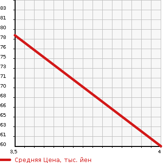 Аукционная статистика: График изменения цены VOLVO Вольво  V50 NULL  2009 2000 MB4204S 2.0E POWER SHIFT в зависимости от аукционных оценок