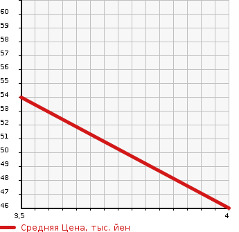 Аукционная статистика: График изменения цены VOLVO Вольво  V50 NULL  2011 2000 MB4204S 2.0E POWER SHIFT в зависимости от аукционных оценок