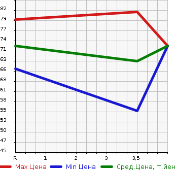 Аукционная статистика: График изменения цены VOLVO Вольво  V50 NULL  2012 2000 MB4204S CLASSIC в зависимости от аукционных оценок