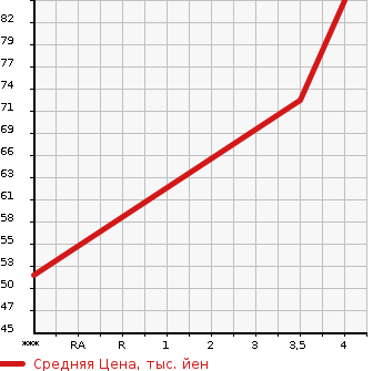 Аукционная статистика: График изменения цены VOLVO Вольво  V50 NULL  2010 2000 MB4204S V50 в зависимости от аукционных оценок