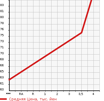 Аукционная статистика: График изменения цены VOLVO Вольво  V50 NULL  2011 2000 MB4204S V50 в зависимости от аукционных оценок