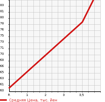 Аукционная статистика: График изменения цены VOLVO Вольво  V50 NULL  2007 2400 MB5244  в зависимости от аукционных оценок