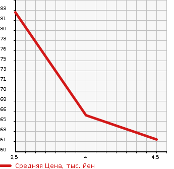 Аукционная статистика: График изменения цены VOLVO Вольво  V50 NULL  2009 2400 MB5244  в зависимости от аукционных оценок