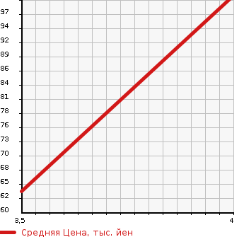 Аукционная статистика: График изменения цены VOLVO Вольво  V50 NULL  2008 2400 MB5244 2.4i SE в зависимости от аукционных оценок