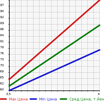Аукционная статистика: График изменения цены VOLVO Вольво  V50 NULL  2009 2400 MB5244 2.4i_SE в зависимости от аукционных оценок