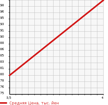 Аукционная статистика: График изменения цены VOLVO Вольво  V50 NULL  2004 в зависимости от аукционных оценок