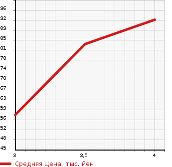 Аукционная статистика: График изменения цены VOLVO Вольво  V50 NULL  2006 в зависимости от аукционных оценок