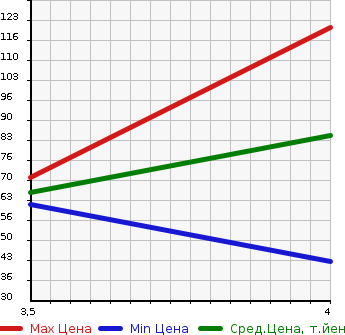 Аукционная статистика: График изменения цены VOLVO Вольво  V50 NULL  2008 в зависимости от аукционных оценок