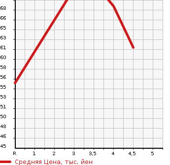 Аукционная статистика: График изменения цены VOLVO Вольво  V50 NULL  2009 в зависимости от аукционных оценок