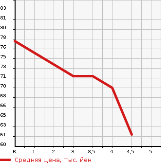 Аукционная статистика: График изменения цены VOLVO Вольво  V50 NULL  2009 в зависимости от аукционных оценок
