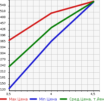 Аукционная статистика: График изменения цены VOLVO Вольво  V40 NULL  2015 1500 MB4154T T3 в зависимости от аукционных оценок