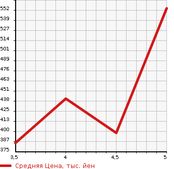 Аукционная статистика: График изменения цены VOLVO Вольво  V40 NULL  2015 1500 MB4154T T3 SE в зависимости от аукционных оценок