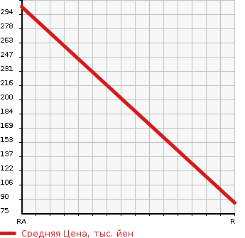 Аукционная статистика: График изменения цены VOLVO Вольво  V40 NULL  2013 1590 MB4164T T4 в зависимости от аукционных оценок