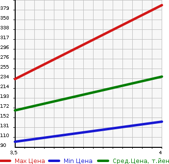 Аукционная статистика: График изменения цены VOLVO Вольво  V40 NULL  2013 1590 MB4164T T4 SE в зависимости от аукционных оценок