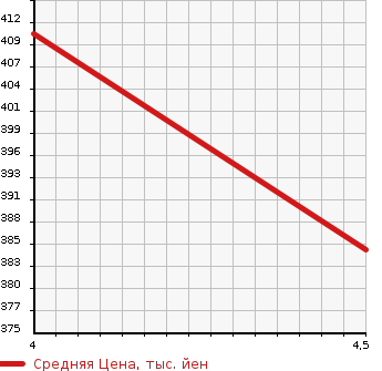 Аукционная статистика: График изменения цены VOLVO Вольво  V40 NULL  2014 1590 MB4164T V40 T-4 SE в зависимости от аукционных оценок
