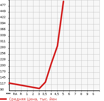 Аукционная статистика: График изменения цены VOLVO Вольво  V40 NULL  2014 1600 MB4164T  в зависимости от аукционных оценок