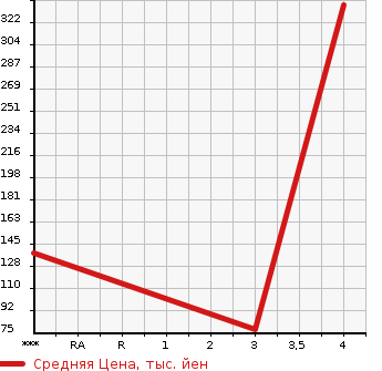 Аукционная статистика: График изменения цены VOLVO Вольво  V40 NULL  2013 1600 MB4164T T4 SPORT в зависимости от аукционных оценок
