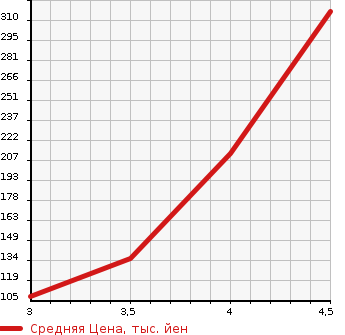 Аукционная статистика: График изменения цены VOLVO Вольво  V40 NULL  2013 1600 MB4164T T4SE в зависимости от аукционных оценок