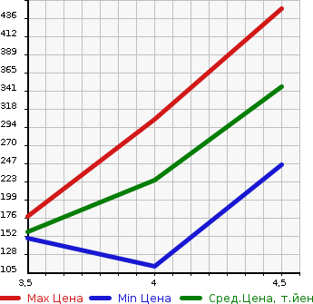 Аукционная статистика: График изменения цены VOLVO Вольво  V40 NULL  2014 1600 MB4164T T4SE в зависимости от аукционных оценок