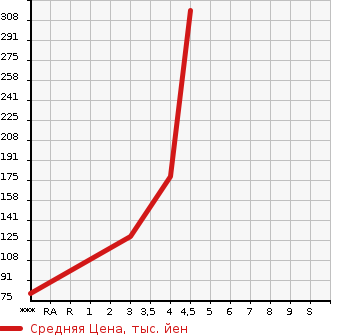 Аукционная статистика: График изменения цены VOLVO Вольво  V40 NULL  2013 1600 MB4164T T4_SE в зависимости от аукционных оценок