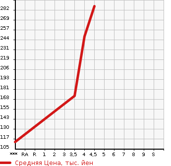 Аукционная статистика: График изменения цены VOLVO Вольво  V40 NULL  2014 1600 MB4164T T4_SE в зависимости от аукционных оценок