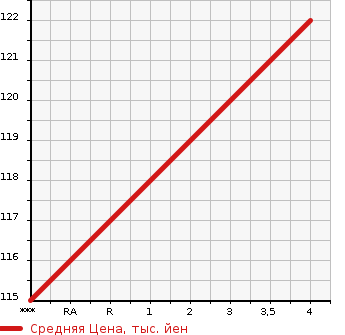 Аукционная статистика: График изменения цены VOLVO Вольво  V40 NULL  2013 1600 MB4164T V40 T4 в зависимости от аукционных оценок