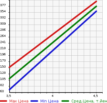 Аукционная статистика: График изменения цены VOLVO Вольво  V40 NULL  2014 1600 MB4164T V40 T4 SE в зависимости от аукционных оценок