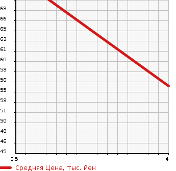 Аукционная статистика: График изменения цены VOLVO Вольво  V40 NULL  2001 2000 4B4204W  в зависимости от аукционных оценок
