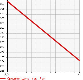 Аукционная статистика: График изменения цены VOLVO Вольво  V40 NULL  2013 2000 MB5204T CROSS COUNTRY T5 AWD в зависимости от аукционных оценок