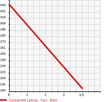 Аукционная статистика: График изменения цены VOLVO Вольво  V40 NULL  2015 2000 MB5204T T5_AWD в зависимости от аукционных оценок