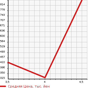 Аукционная статистика: График изменения цены VOLVO Вольво  V40 NULL  2015 2000 MD4204T D4_SE в зависимости от аукционных оценок