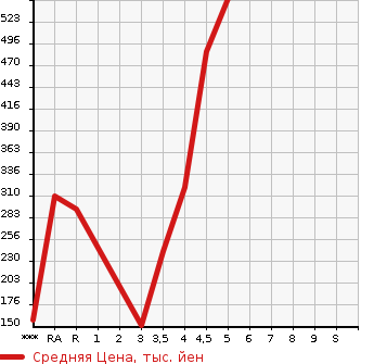 Аукционная статистика: График изменения цены VOLVO Вольво  V40 NULL  2015 в зависимости от аукционных оценок