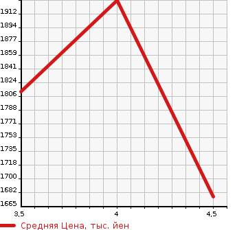 Аукционная статистика: График изменения цены VOLVO Вольво  V40 NULL  2020 в зависимости от аукционных оценок