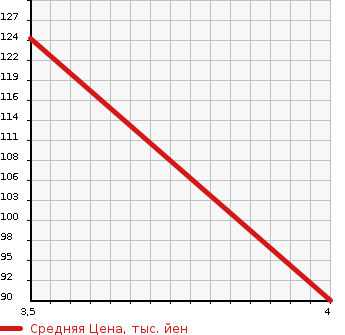 Аукционная статистика: График изменения цены VOLVO Вольво  S90 С90  1997 в зависимости от аукционных оценок
