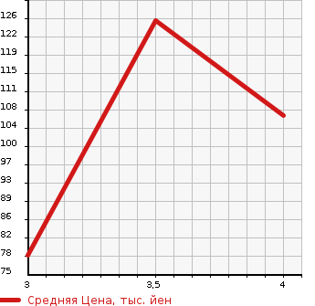 Аукционная статистика: График изменения цены VOLVO Вольво  S60 С60  2012 1600 FB4164T DRIVE E в зависимости от аукционных оценок
