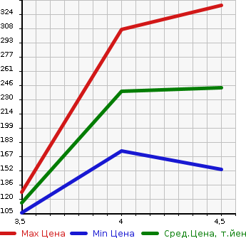 Аукционная статистика: График изменения цены VOLVO Вольво  S60 С60  2013 1600 FB4164T T4 в зависимости от аукционных оценок